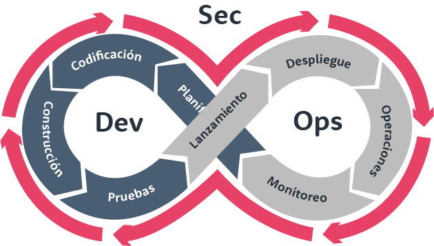 DevSecOps 2026: Seguridad Integrada en el Desarrollo con Shift-Left